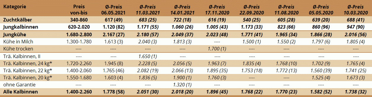 Preisstatistik Zuchtrinderversteigerung Traboch am 6. Mai 2021