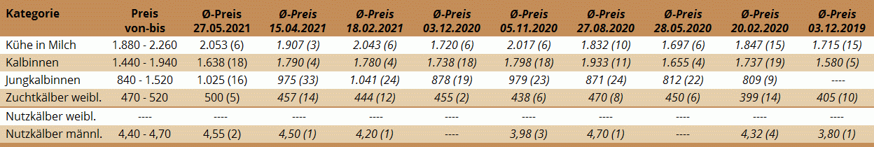 Preisstatistik Zuchtrinderversteigerung Wels am 27. Mai 2021