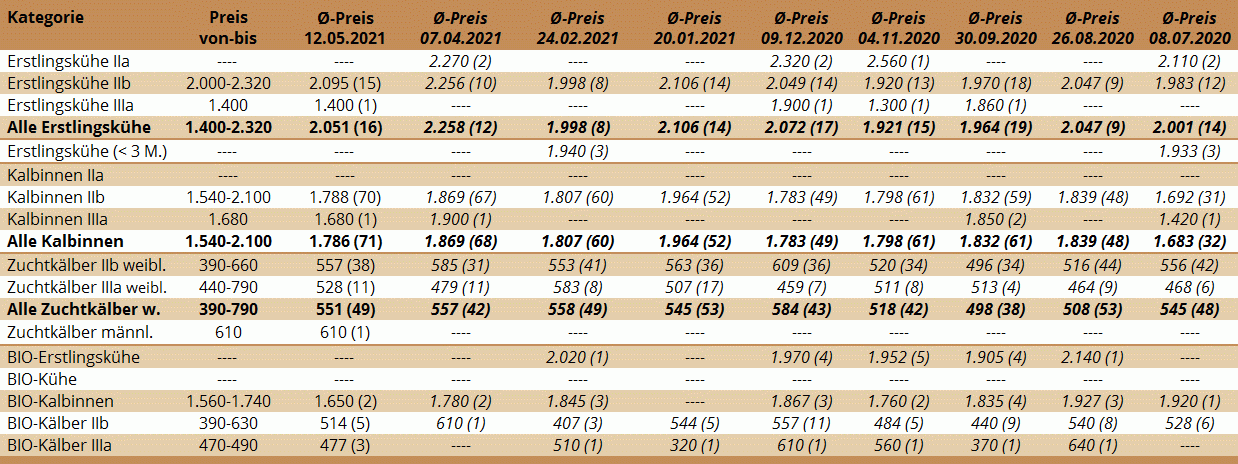 Preisstatistik Zuchtrinderversteigerung Zwettl am 12. Mai 2021