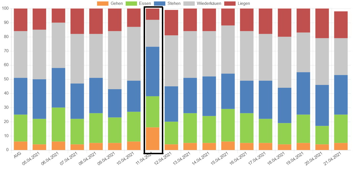 Das Säulendiagramm zeigt die täglichen Aktivitäten einer Kuh über 17 Tage.