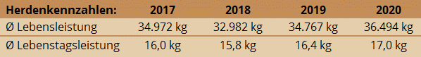 Herdenkennzahlen Betrieb Höritzauer
