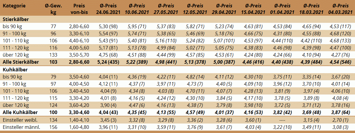 Preisstatistik Kälbermarkt Bergland am 24. Juni 2021