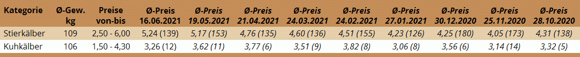Durchschnittspreise der Kälberversteigerung in Freistadt am 16. Juni 2021