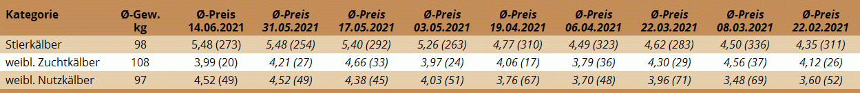 Preisstatistik Kälbermarkt Regau am 14. Juni 2021