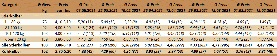 Preisstatistik Kälbermarkt Ried am 7. Juni 2021