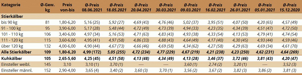 Preisstatistik Kälbermarkt Zwettl am 8. Juni 2021