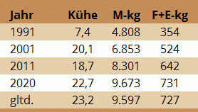 Milchleistungsentwicklung Betrieb Gaugl