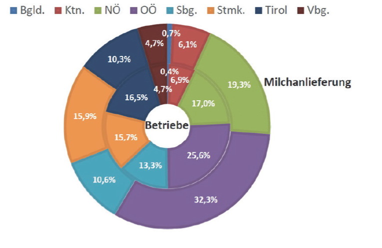 Milchlieferung 2020