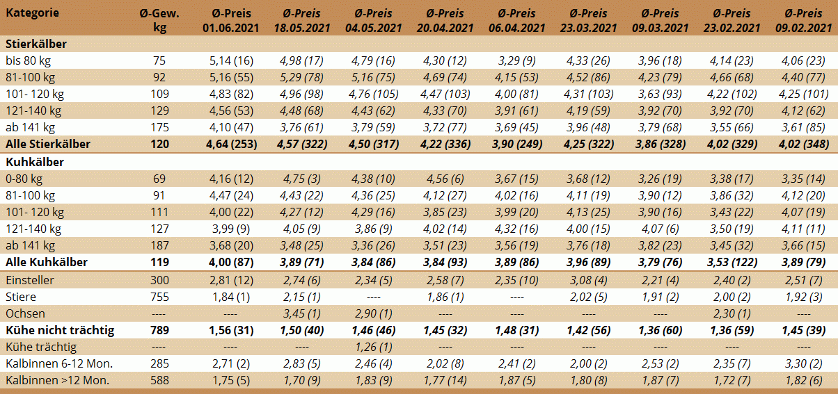 Preisstatistik Nutzrindermarkt Greinbach am 1. Juni 2021