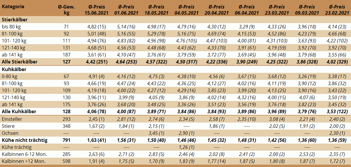 Preisstatistik Nutzrindermarkt Greinbach am 15. Juni 2021