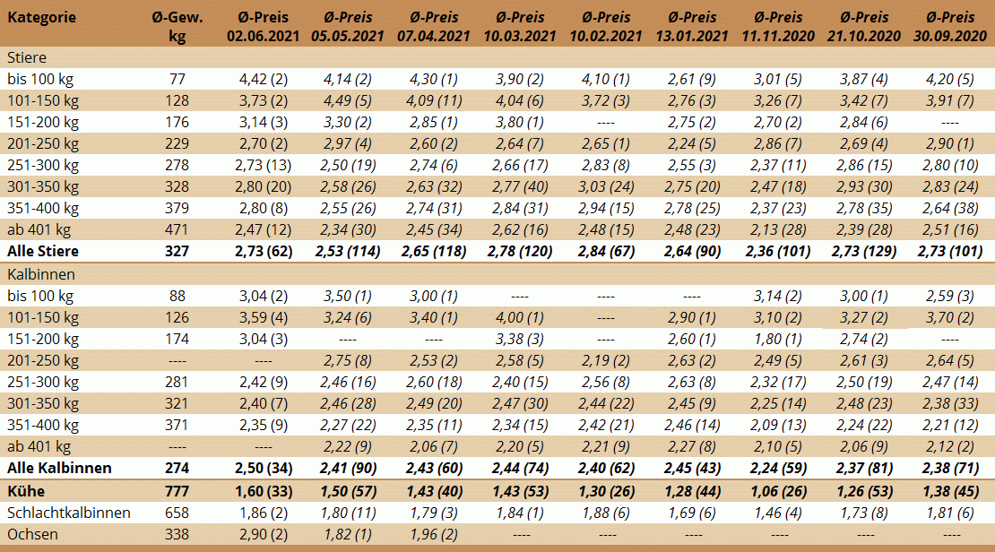 Preisstatistik Nutzrindermarkt St. Donat am 2. Juni 2021