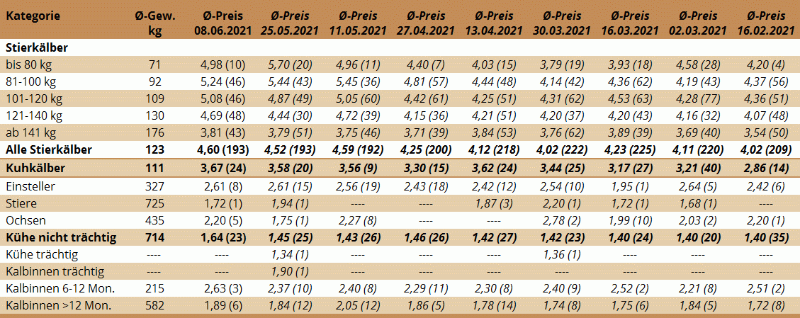 Preisstatistik Nutzrindermarkt Traboch am 8. Juni 2021