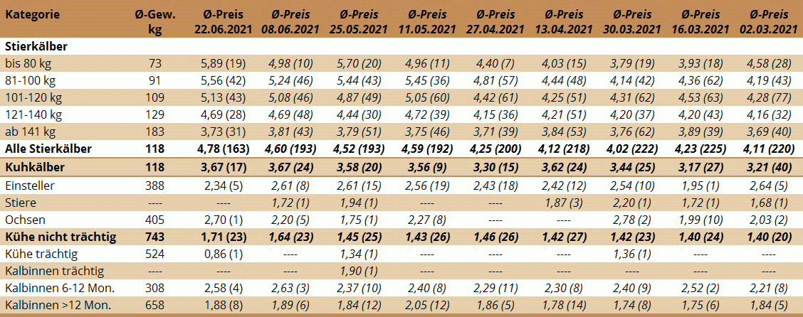 Preisstatistik Nutzrindermarkt Traboch am 22. Juni 2021