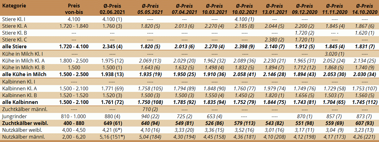 Preisstatistik der Zuchtrinderversteigerung in Freistadt am 2. Juni 2021