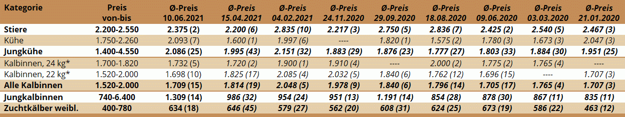 Preisstatistik Zuchtrinderversteigerung Greinbach am 10. Juni 2021