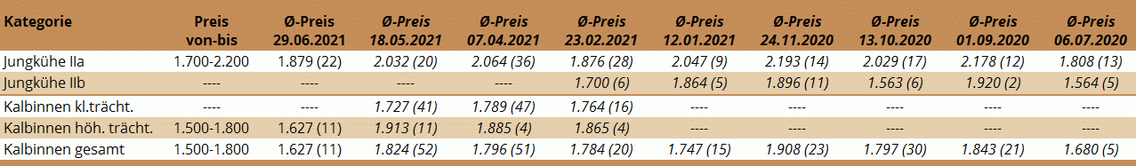 Preisstatistik Zuchtrinderversteigerung Regau am 29. Juni 2021