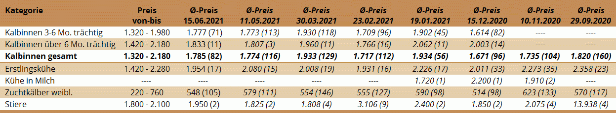 Preisstatistik Zuchtrinderversteigerung Ried am 15. Juni 2021