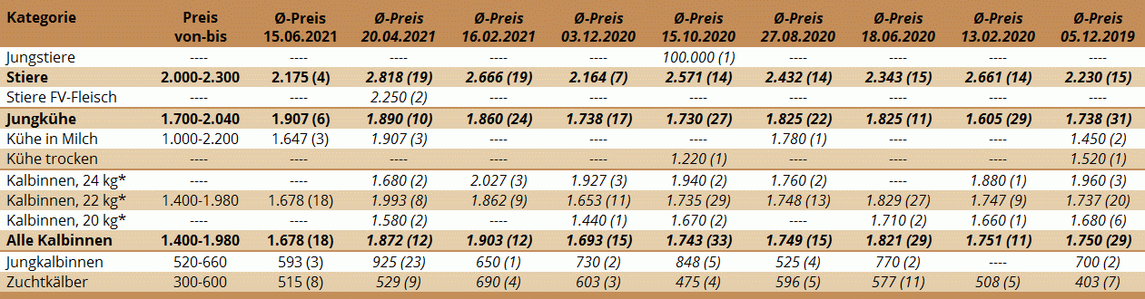 Preisstatistik Zuchtrinderversteigerung St. Donat am 15.06.2021