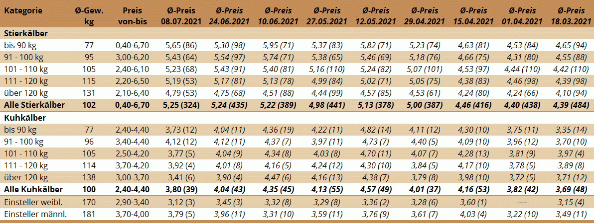 Preisstatistik Kälbermarkt Bergland am 8. Juli 2021