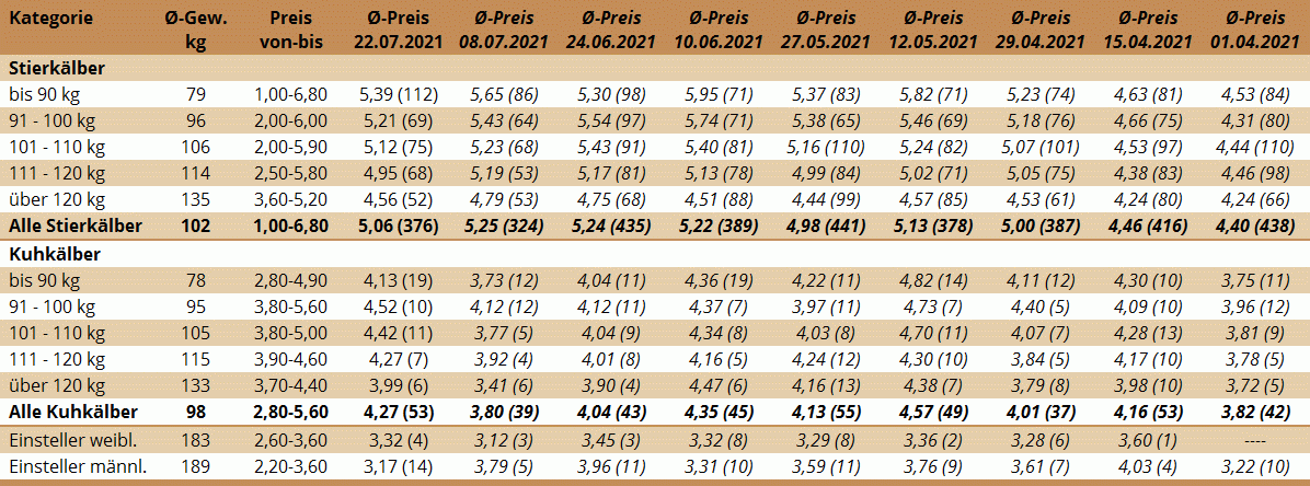 Preisstatistik Kälbermarkt Bergland am 22. Juli 2021