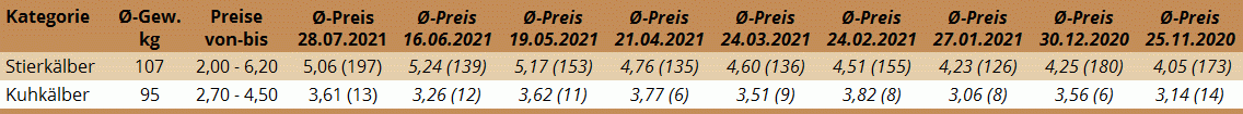 Durchschnittspreise der Kälberversteigerung in Freistadt am 28. Juli 2021