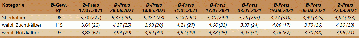 Preisstatistik Kälbermarkt Regau am 12. Juli 2021