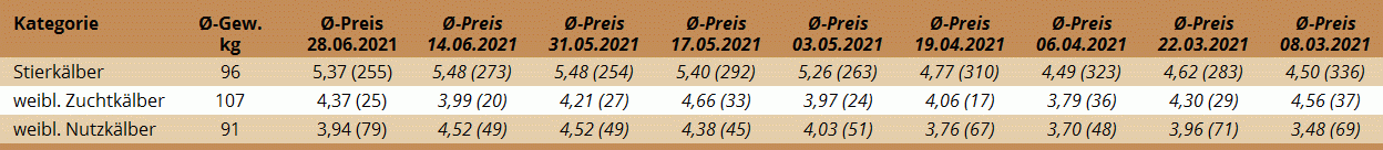 Preisstatistik Kälbermarkt Regau am 28. Juni 2021