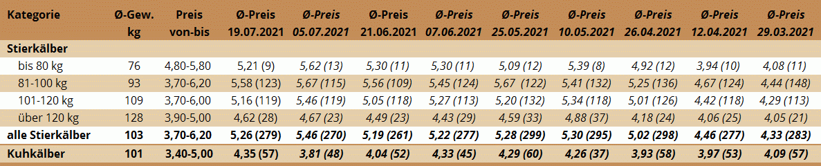 Preisstatistik Kälbermarkt Ried am 19. Juli 2021