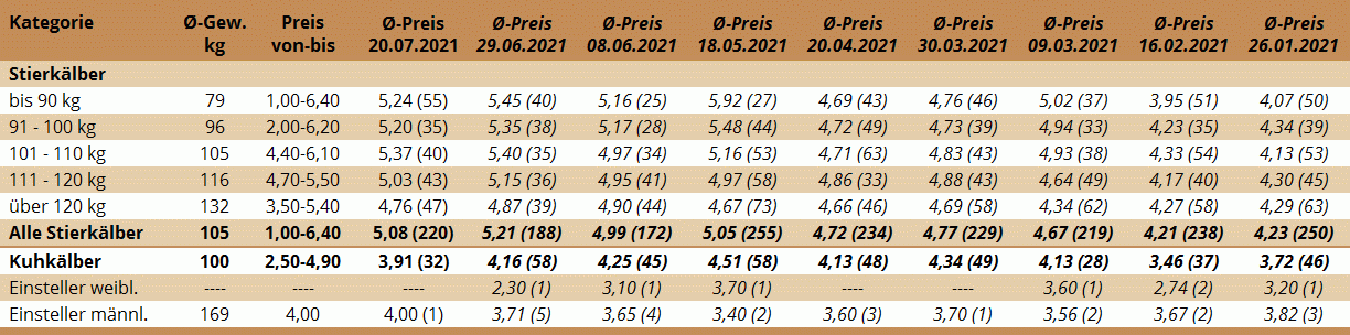 Preisstatistik Kälbermarkt Zwettl am 20. Juli 2021