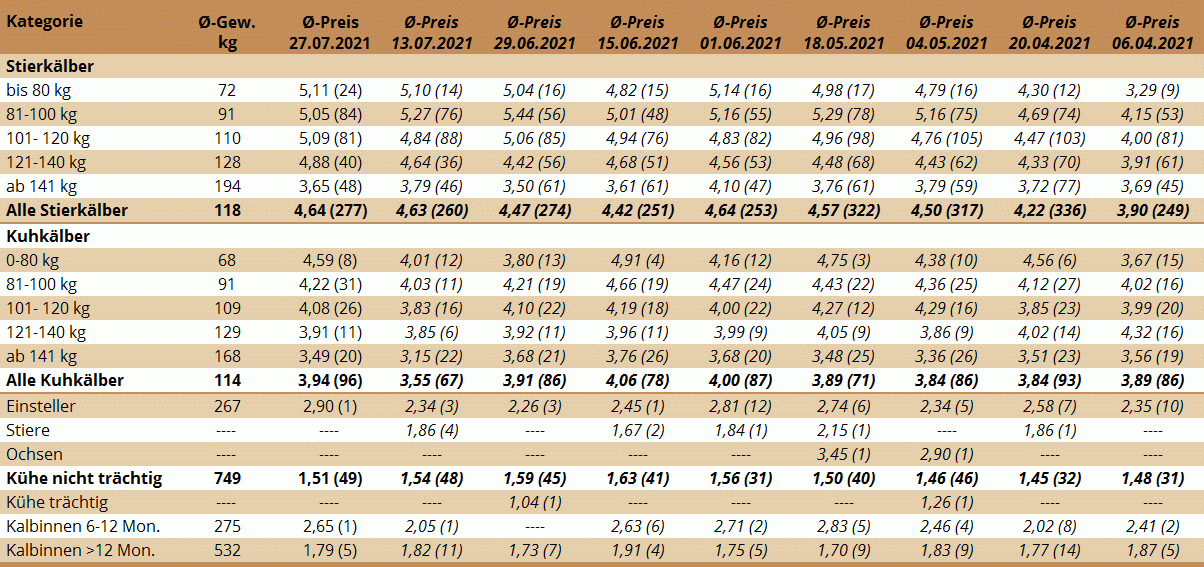 Preisstatistik Nutzrindermarkt Greinbach am 27. Juli 2021