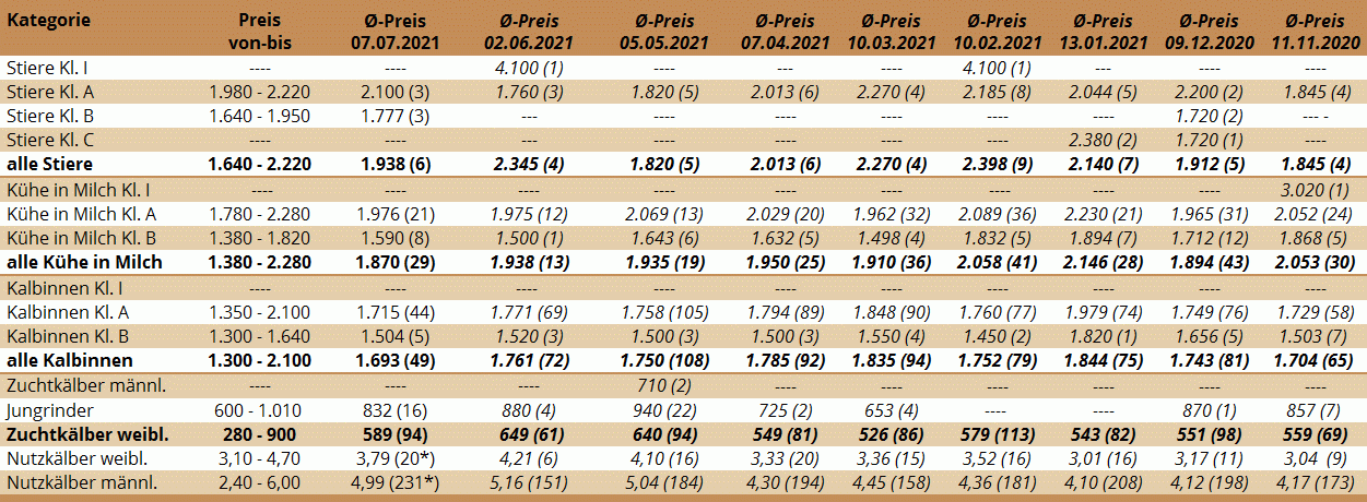 Preisstatistik der Zuchtrinderversteigerung in Freistadt am 7. Juli 2021