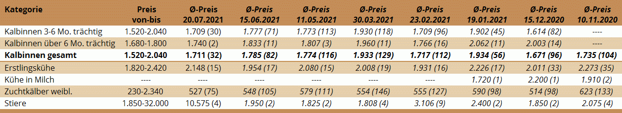 Preisstatistik Zuchtrinderversteigerung Ried am 20. Juli 2021