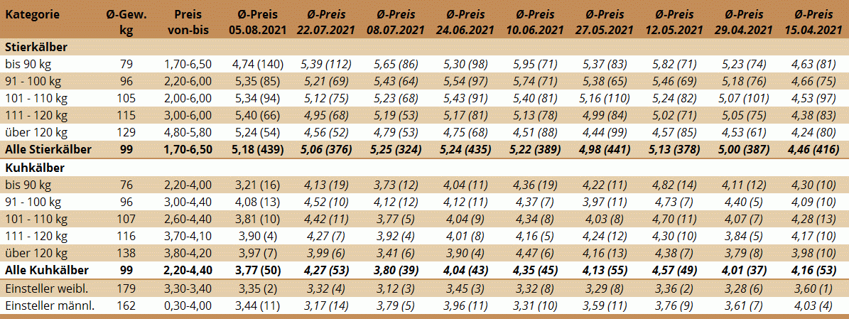 Preisstatistik Kälbermarkt Bergland am 5. August 2021