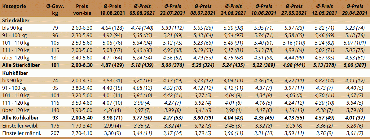 Preisstatistik Kälbermarkt Bergland am 19. August 2021