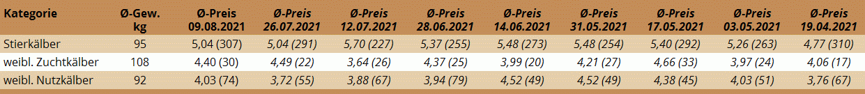 Preisstatistik Kälbermarkt Regau am 9. August 2021