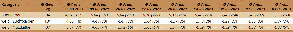 Preisstatistik Kälbermarkt Regau am 23. August 2021