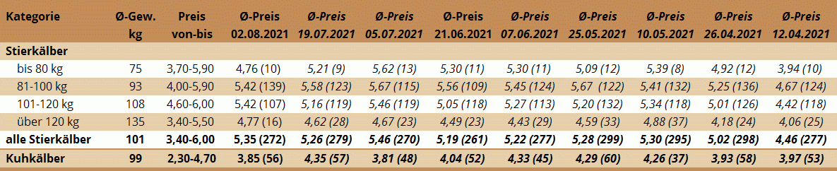 Preisstatistik Kälbermarkt Ried am 2. August 2021