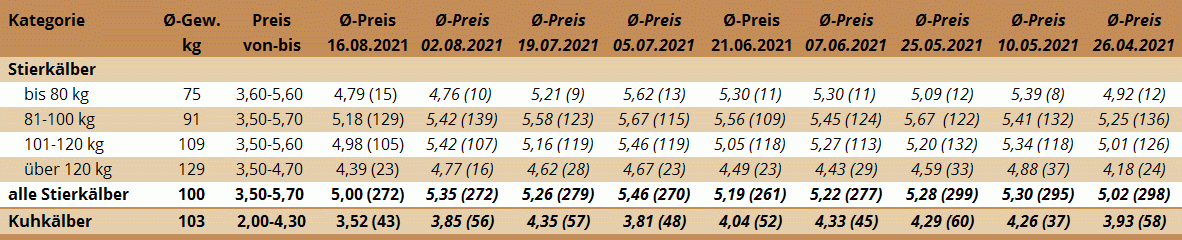 Preisstatistik Kälbermarkt Ried am 16. August 2021