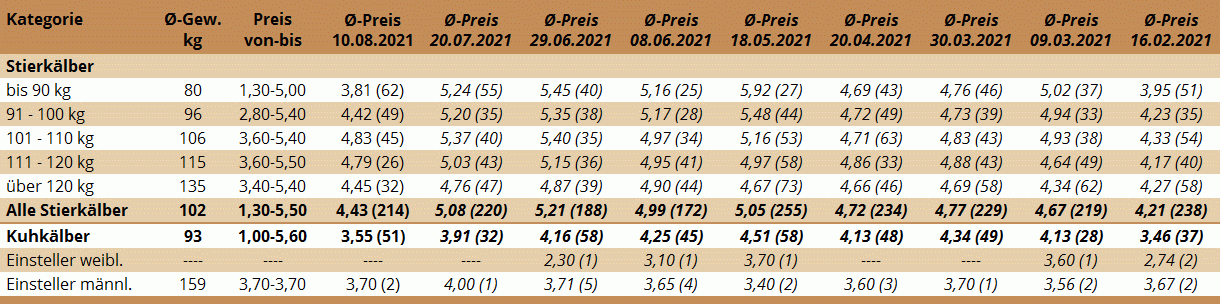 Preisstatistik Kälbermarkt Zwettl am 10. August 2021