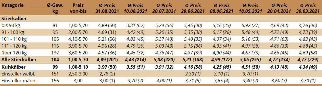 Preisstatistik Kälbermarkt Zwettl am 31.8.2021