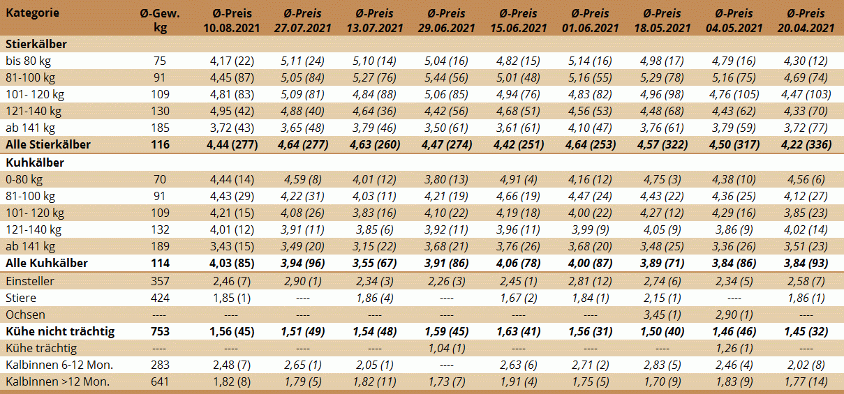 Preisstatistik Nutzrindermarkt Greinbach am 10. August 2021