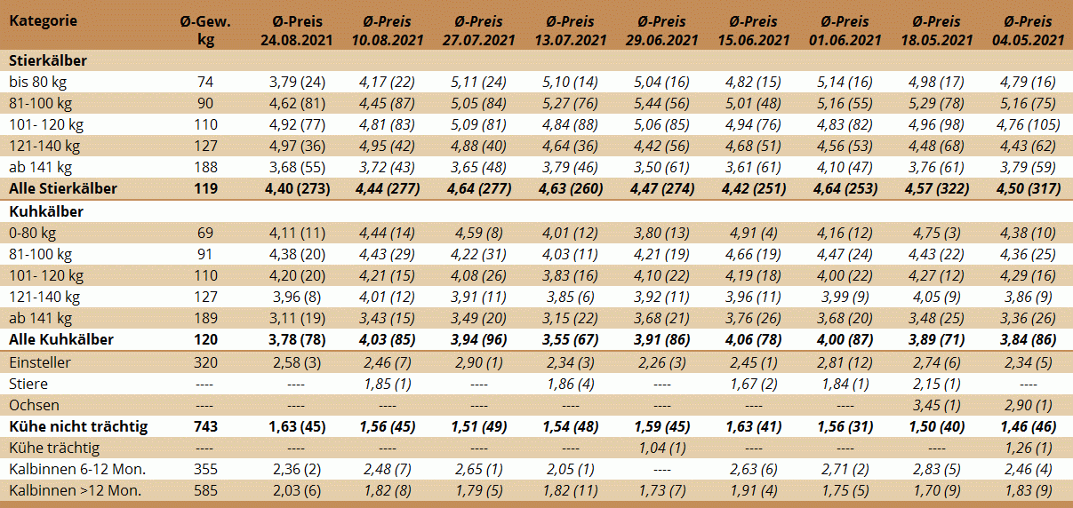 Preisstatistik Nutzrindermarkt Greinbach am 24. August 2021