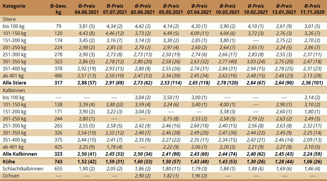 Preisstatistik Nutzrindermarkt St. Donat am 4. August 2021