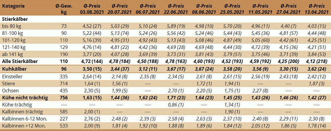 Preisstatistik Nutzrindermarkt Traboch am 3. August 2021