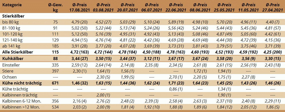 Preisstatistik Nutzrindermarkt Traboch am 17. August 2021