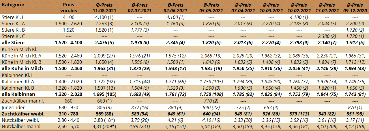 Preisstatistik der Zuchtrinderversteigerung in Freistadt am 11. August 2021