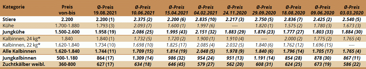 Preisstatistik Zuchtrinderversteigerung Greinbach am 19. August 2021