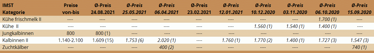 Preisstatistik Zuchtrinderversteigerung Imst am 24. August 2021