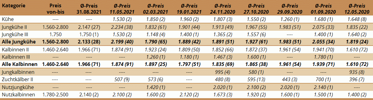 Preisstatistik Zuchtrinderversteigerung Lienz am 31.8.2021