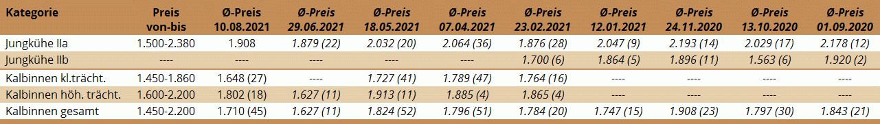 Preisstatistik Zuchtrinderversteigerung Regau am 10. August 2021